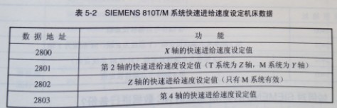IEMENS 810T/M系統與機床故障維修有關的機床數據圖1 IEMENS 810T/M系統與機床故障維修有關的機床數據圖1